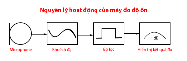 Nguyên lý hoạt động của máy đo độ ồn